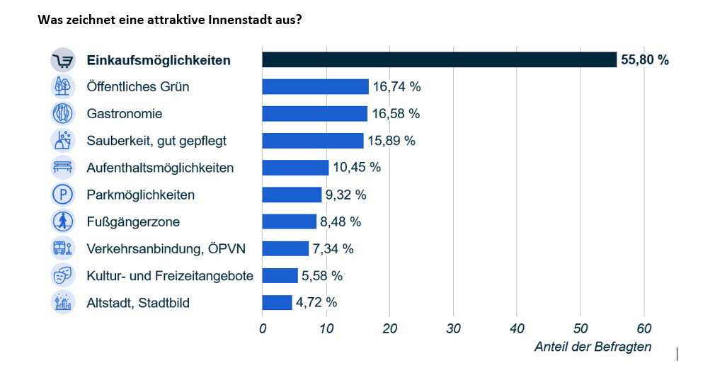 Balkendiagramm zur Hervorhebung der Relevanz von Dienstleistungen im Einzelhandel für Kunden.