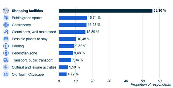 Bar chart highlighting the importance of services in the shopping space for consumers.