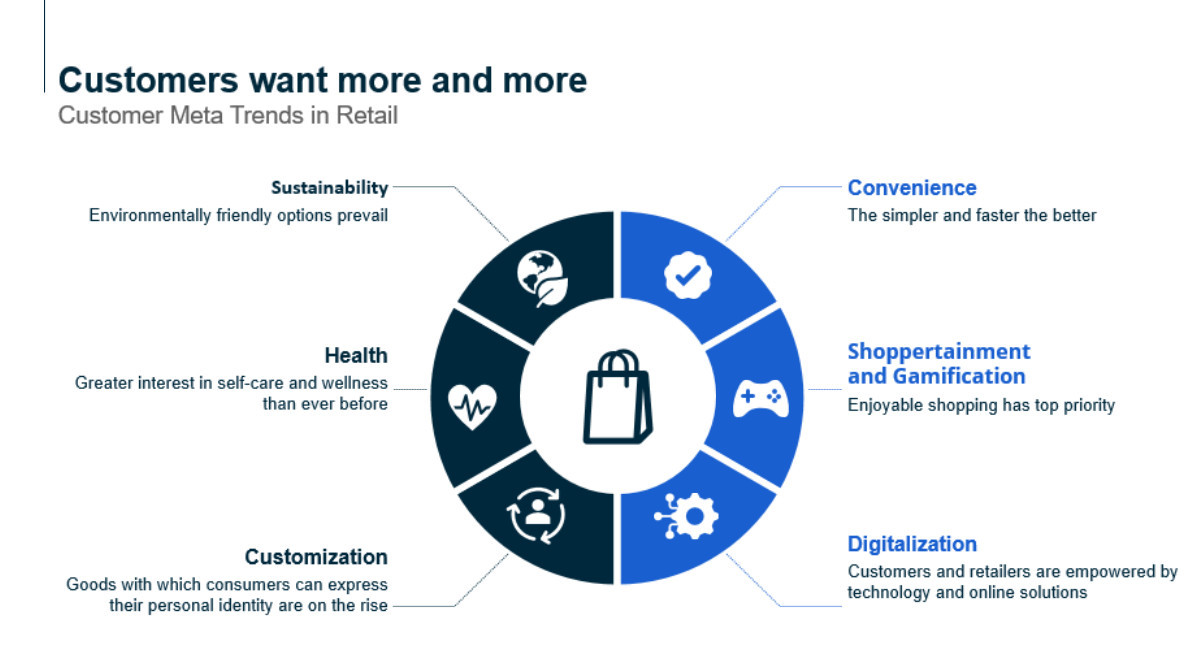 Donut chart displaying trends in retail customer goods consumption.