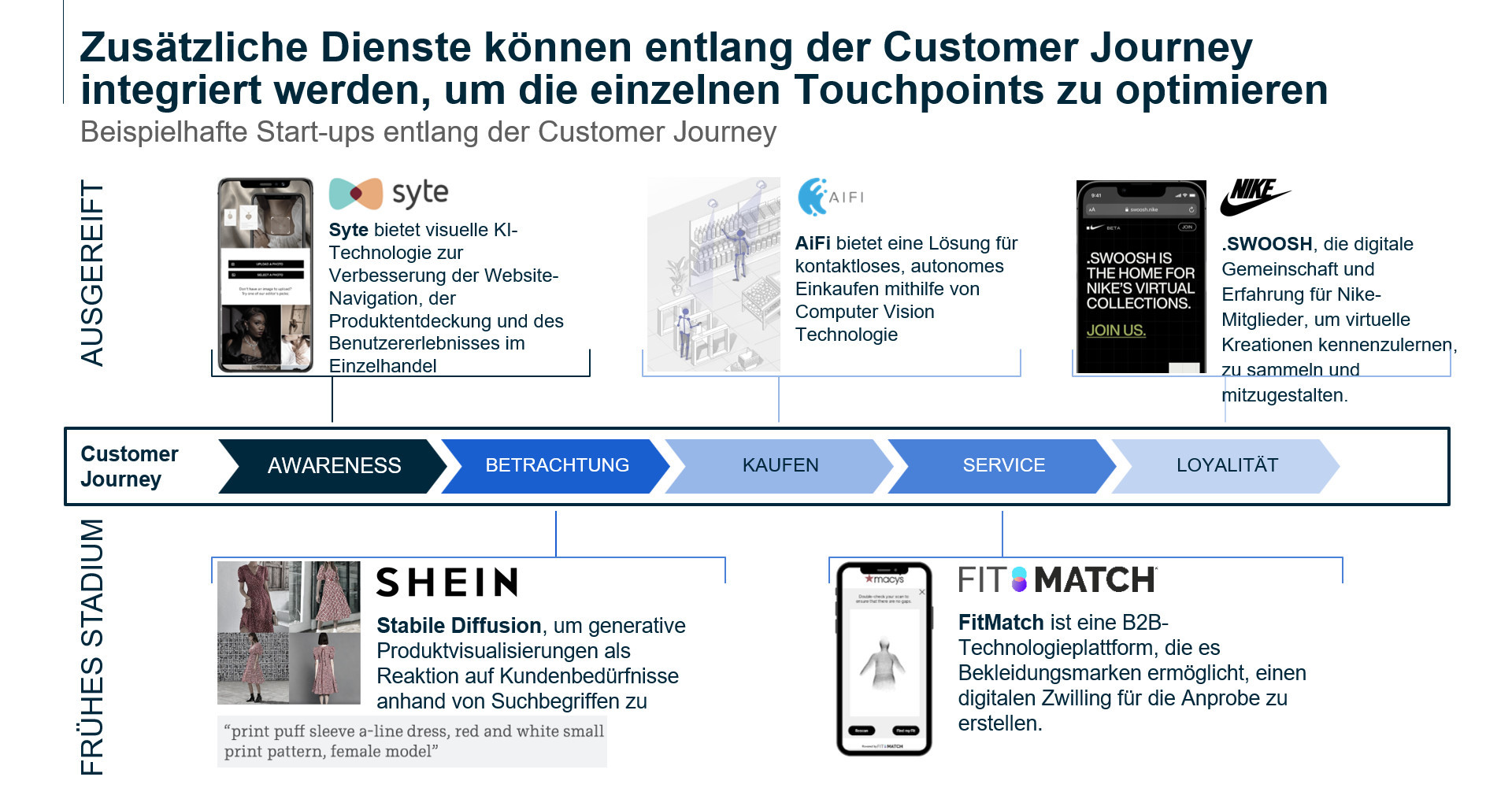 Visualisierung der optimierten Einzelhandelskundenreise durch Pfeil-Fortschrittsbalken.