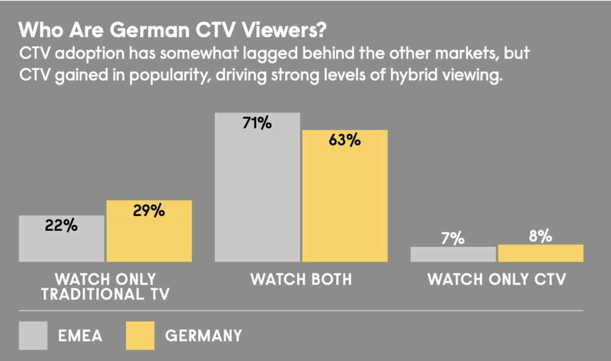 Säulendiagramm zur Darstellung der CTV-Präferenzen zwischen EMEA- und deutschen Zuschauern.