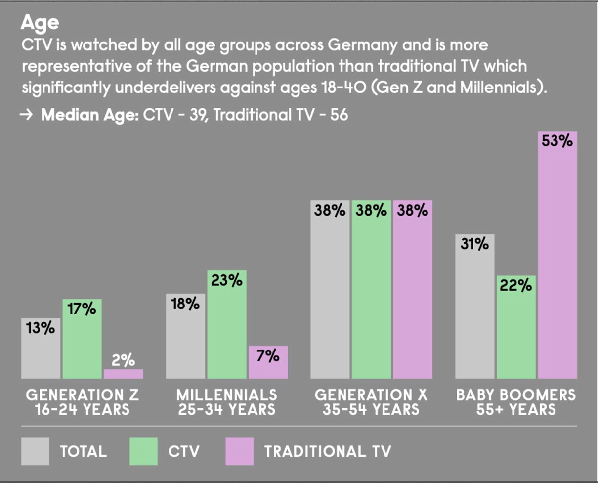 Säulendiagramm zur Darstellung des Einflusses von Alter und Generation auf den CTV- und TV-Konsum.