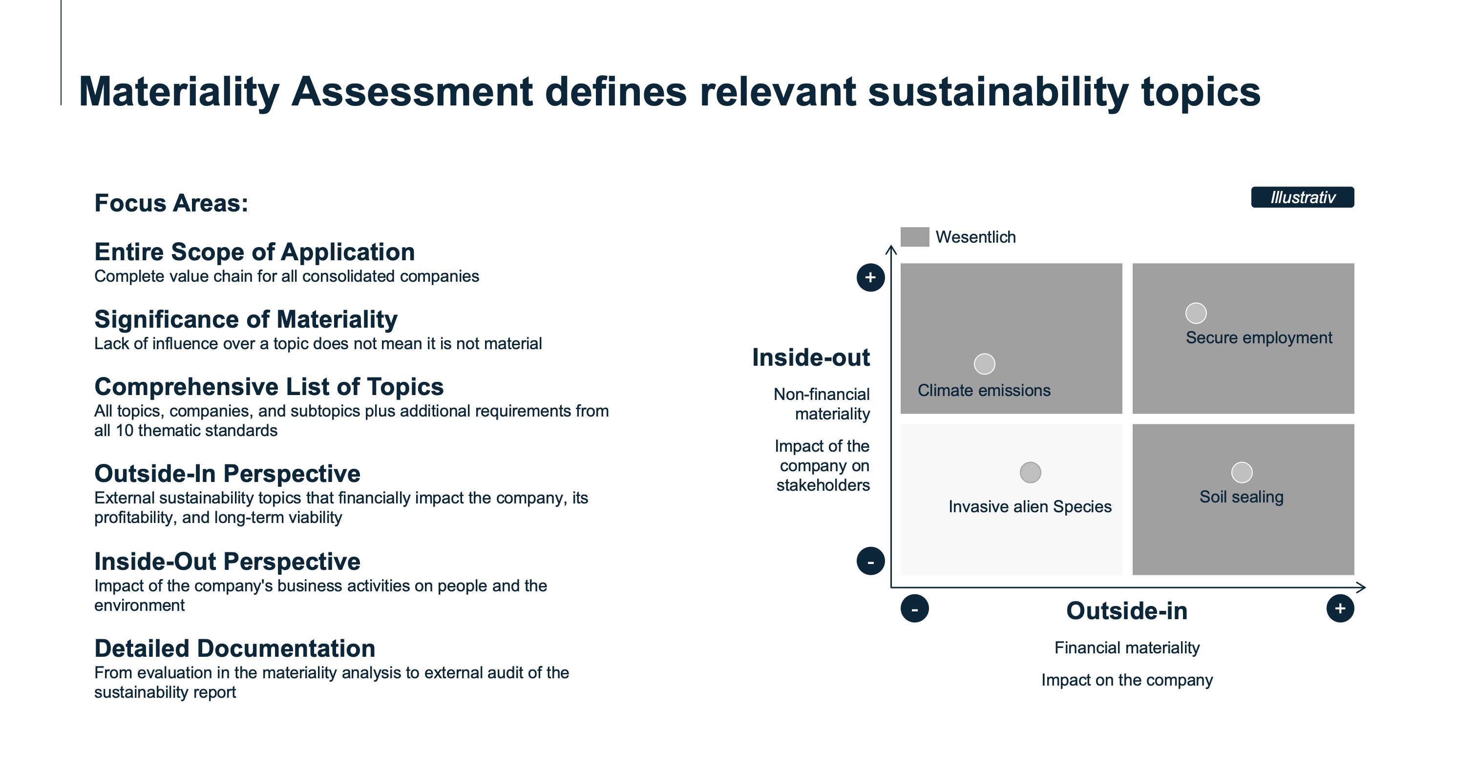 Overview of materiality analysis focusing on scope, materiality, and inside-out/outside-in perspectives. Includes an illustrative matrix with example topics like climate emissions and soil sealing.