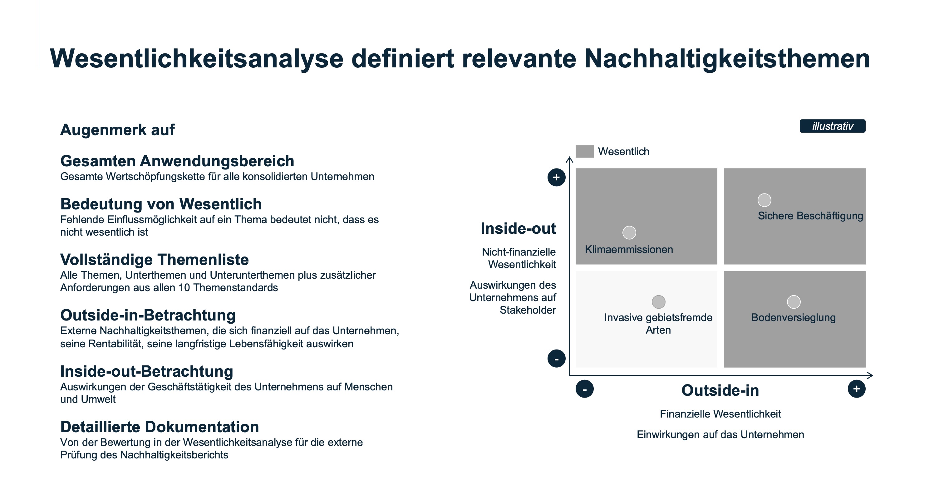 Übersicht zur Wesentlichkeitsanalyse mit Fokus auf Anwendungsbereich, Materialität und Inside-Out-/Outside-In-Betrachtungen. Inklusive illustrativer Matrix mit Beispielthemen wie Klimaemissionen und Bodenversiegelung.