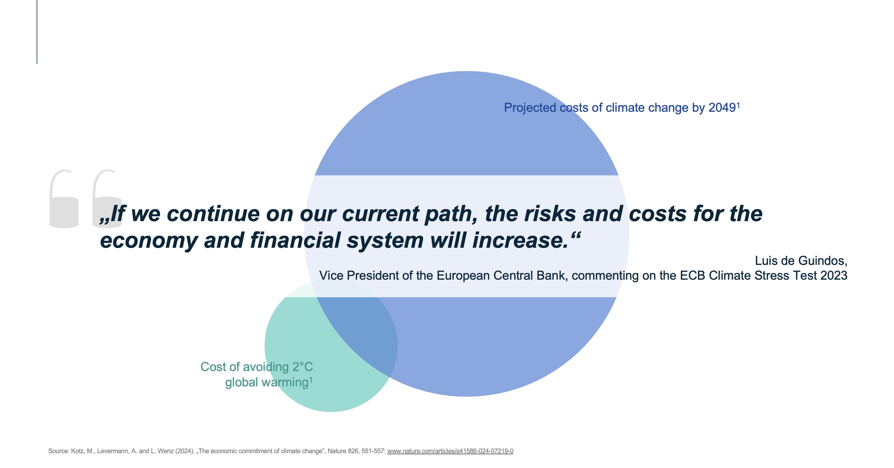 Visualization of climate change costs by 2049 and mitigation costs for limiting to 2 °C. Includes a quote from Luis de Guindos on risks to the economy and financial system.