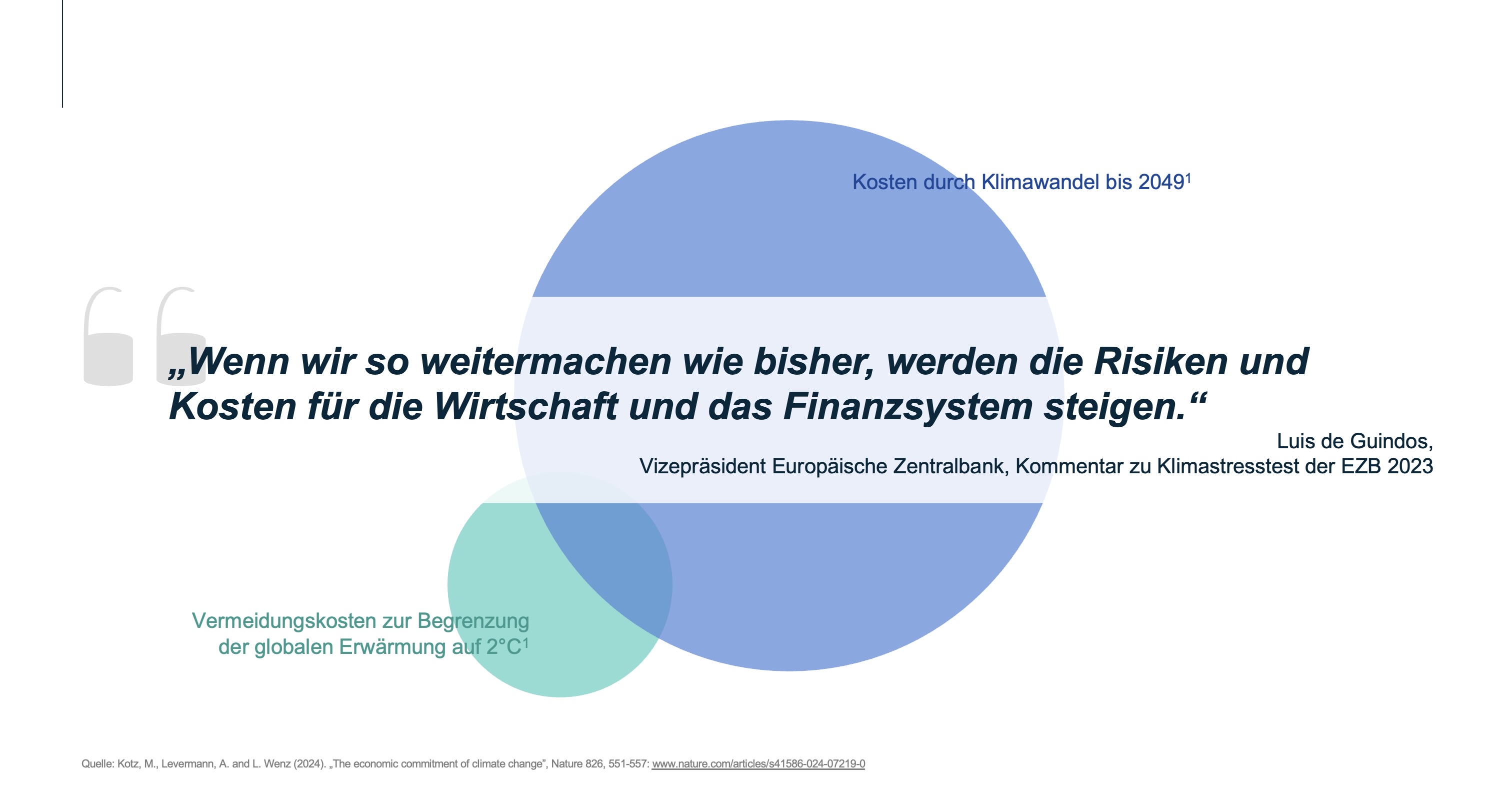 Darstellung der Kosten des Klimawandels bis 2049 und der Vermeidungskosten bei Begrenzung auf 2 °C. Enthält ein Zitat von Luis de Guindos zu Risiken für Wirtschaft und Finanzsystem.