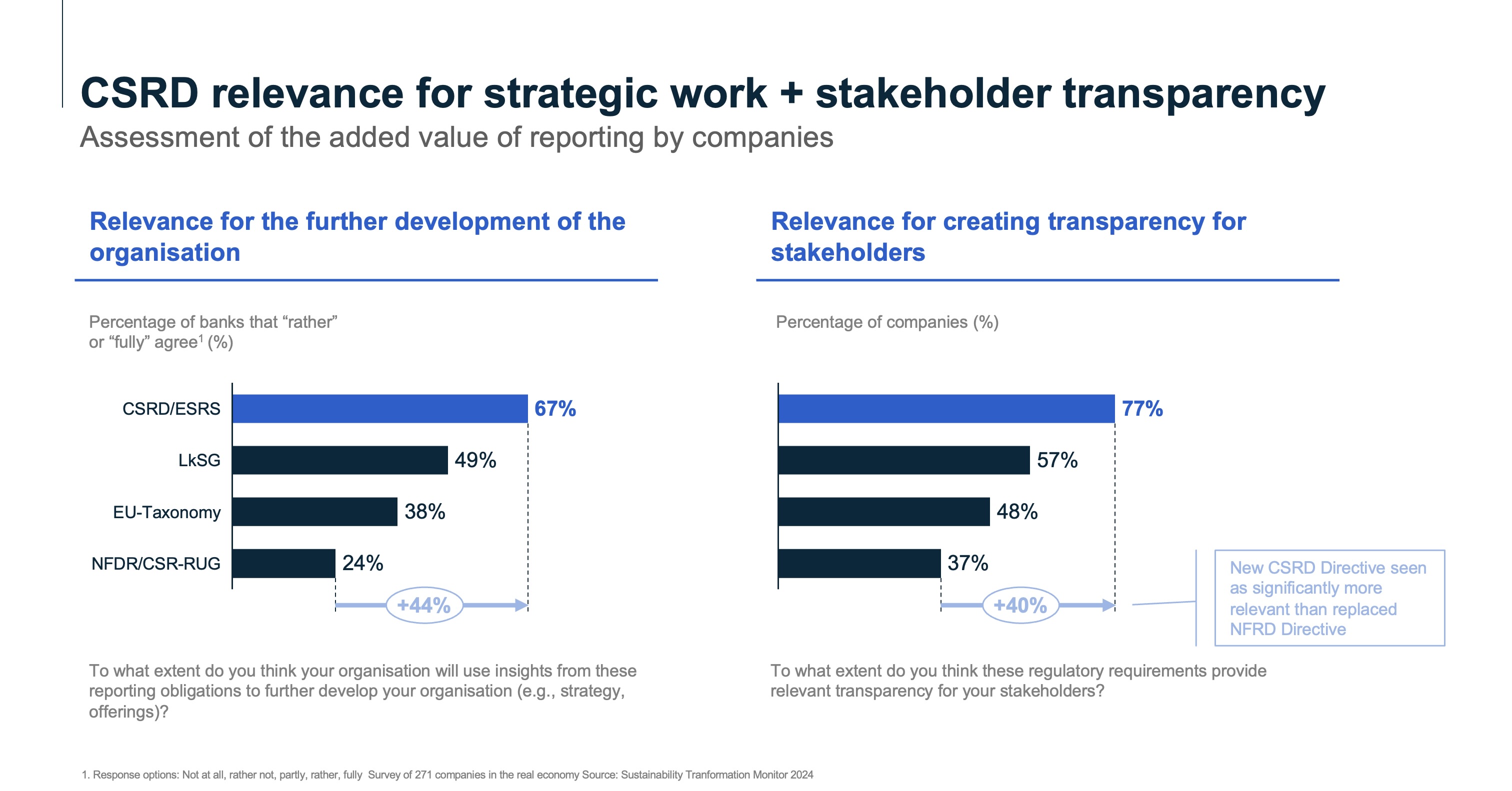 Analysis of CSRD importance for strategic work and stakeholder transparency. Includes bar charts showing company assessments.