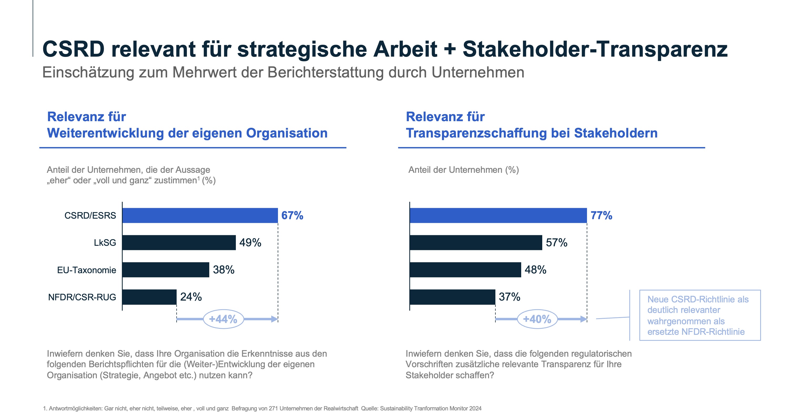 Analyse der Bedeutung der CSRD für strategische Arbeit und Stakeholder-Transparenz. Beinhaltet Balkendiagramme zur Bewertung der Relevanz durch Unternehmen.