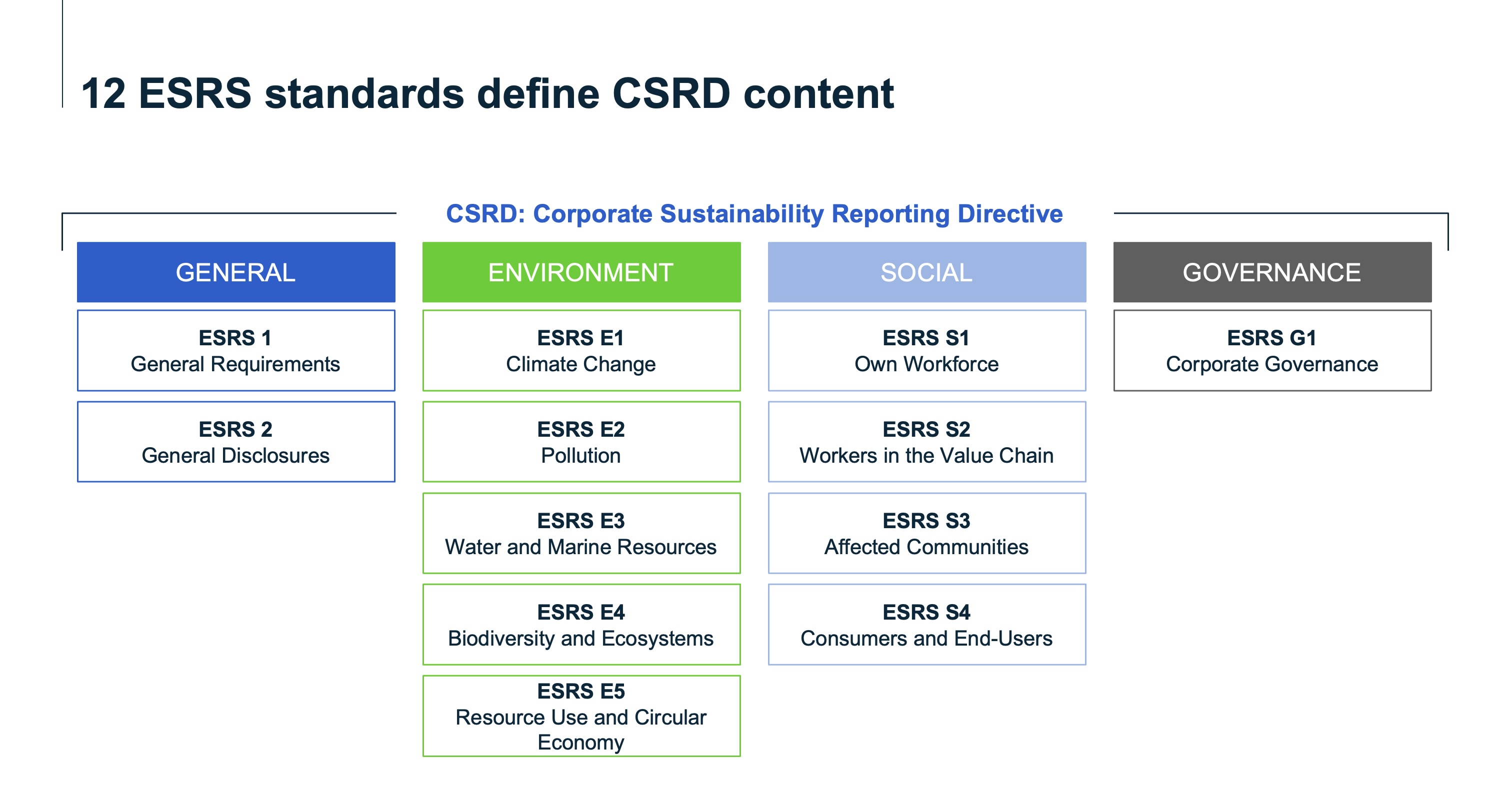 Overview of the 12 ESRS standards (General, Environment, Social, Governance) with thematic subcategories for sustainability reporting.