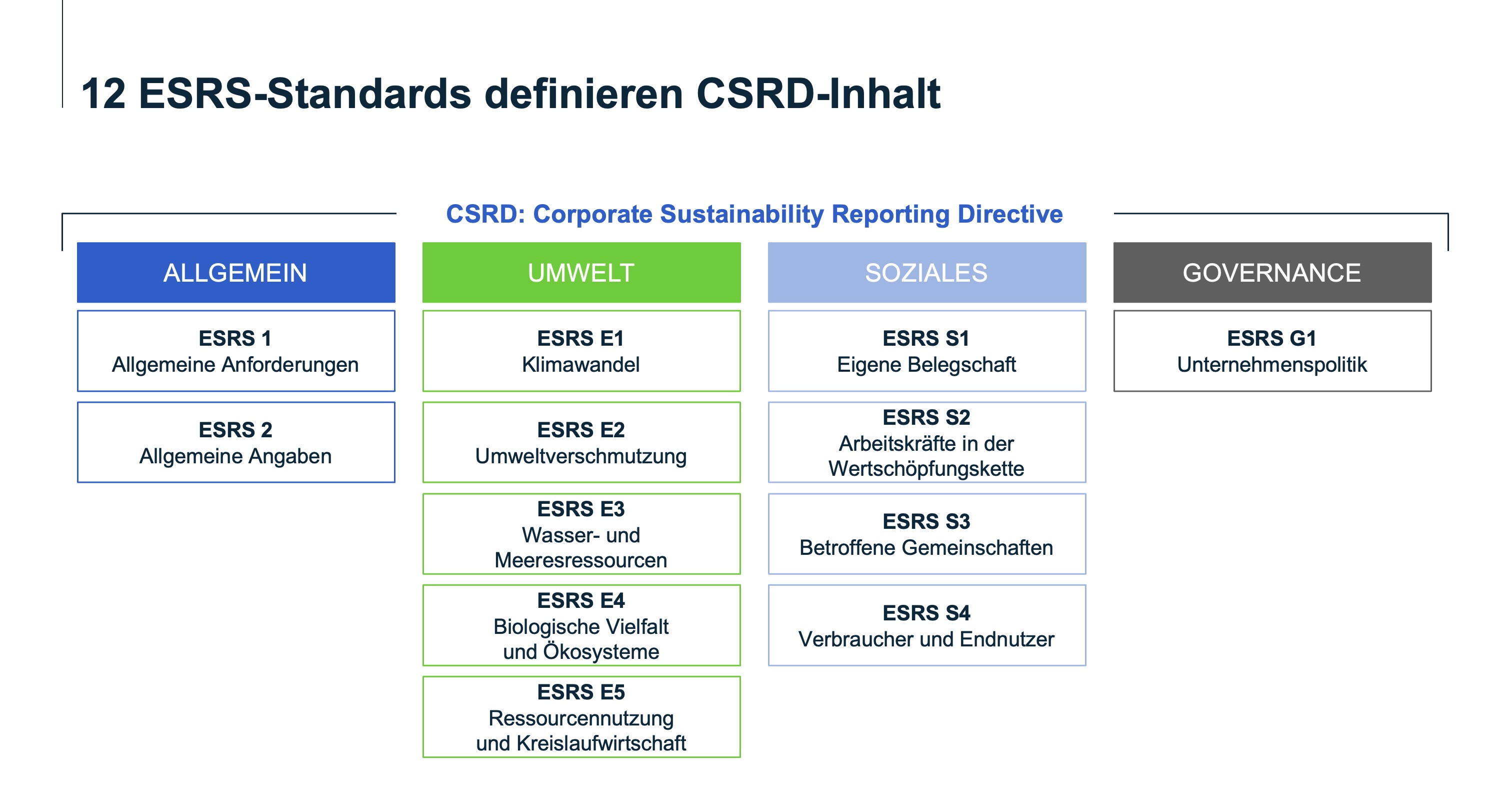 Übersicht der 12 ESRS-Standards (Allgemein, Umwelt, Soziales, Governance) mit thematischen Unterkategorien für die Nachhaltigkeitsberichterstattung.