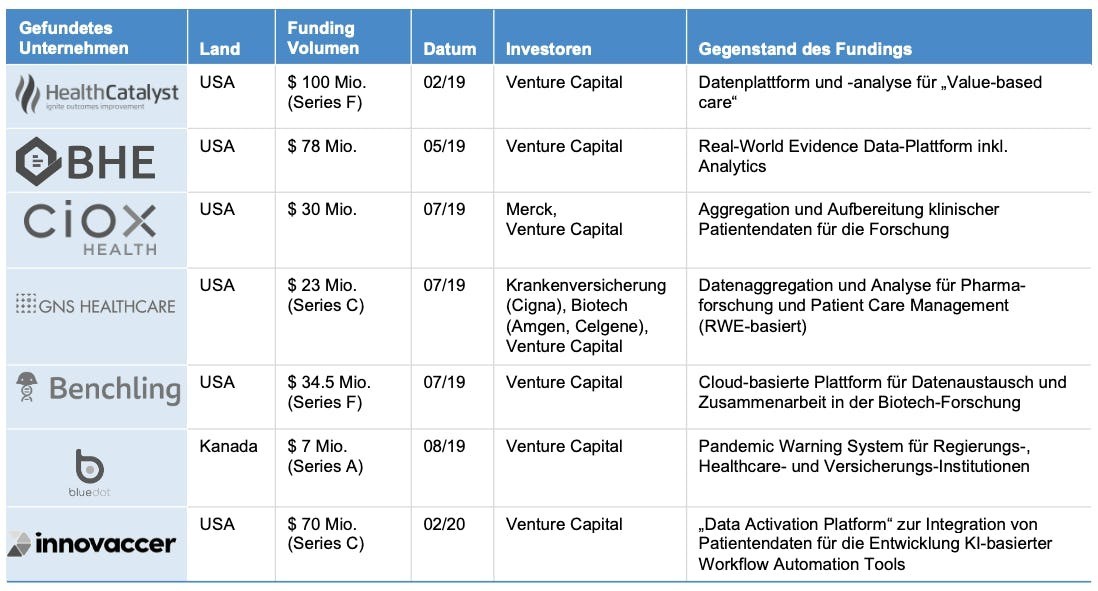 Vergleichstabelle der Finanzierungsquellen für nordamerikanische Gesundheits-Startups.