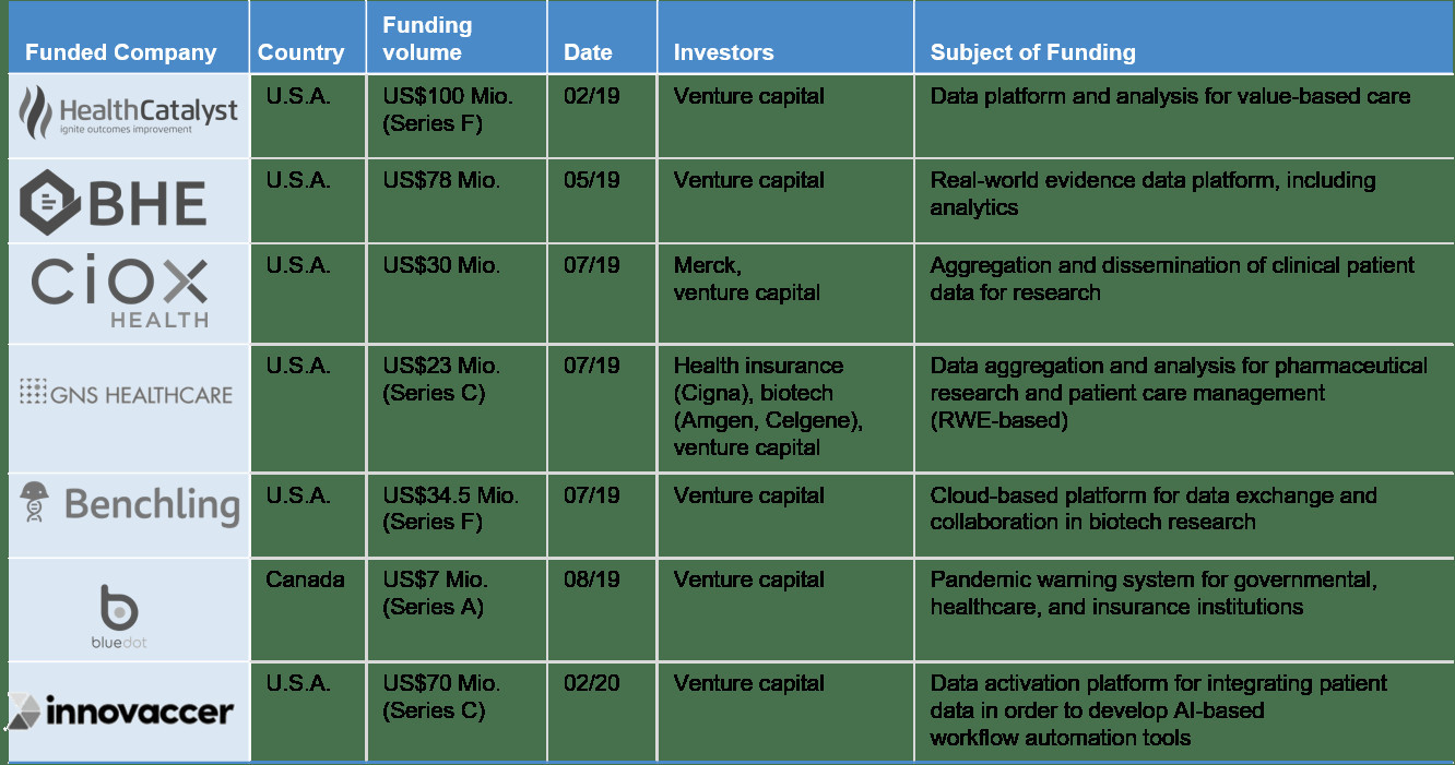 Table comparing funding resources for North American healthcare startups.