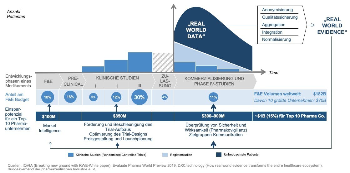 Darstellung der Anwendung von Real-World-Daten in klinischen Studien.