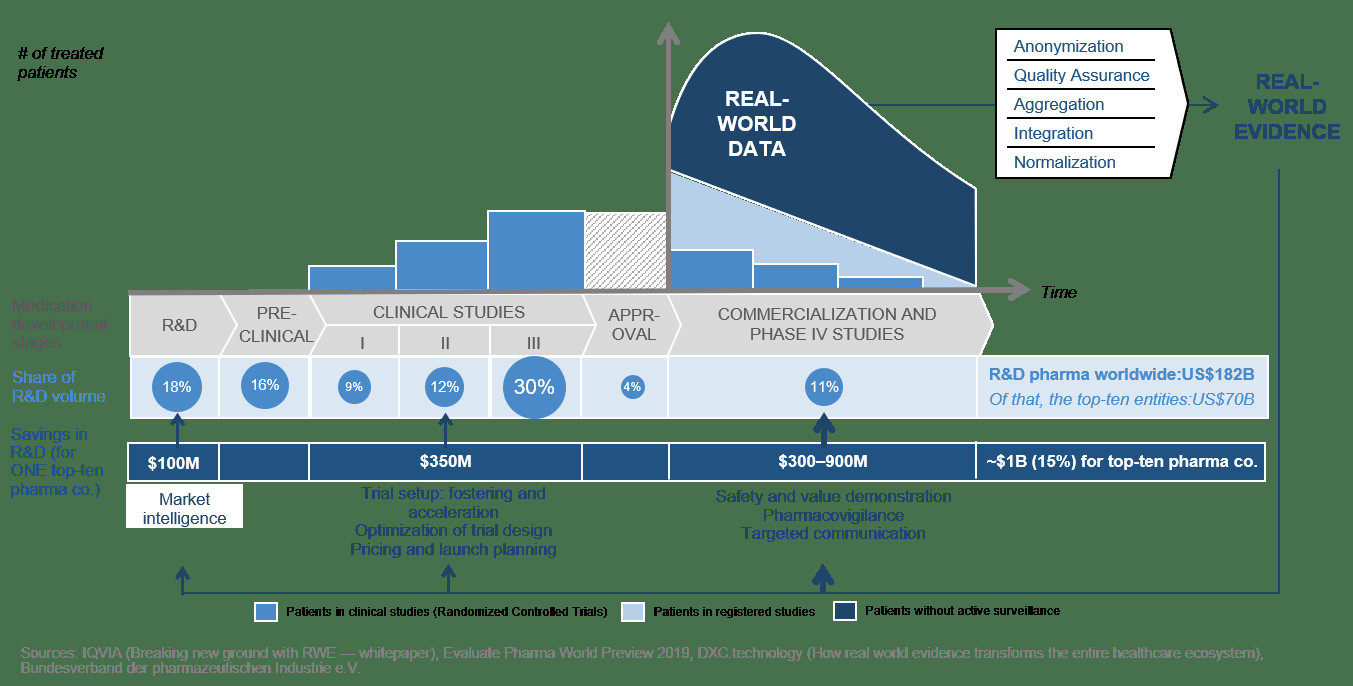 Illustration of real-world data application in healthcare clinical studies.