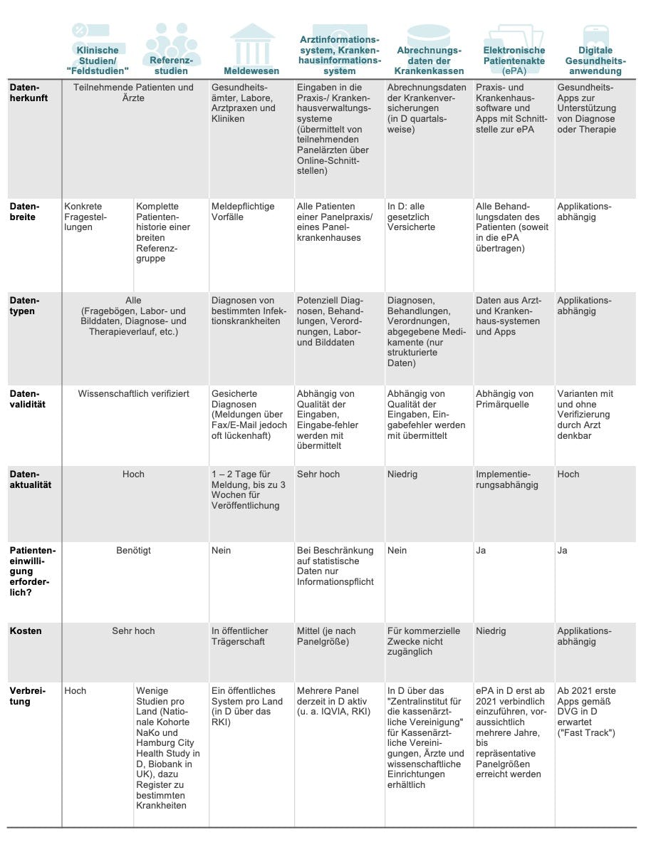 Überblick über Gesundheitsdatenquellen und ihre Herkunft.