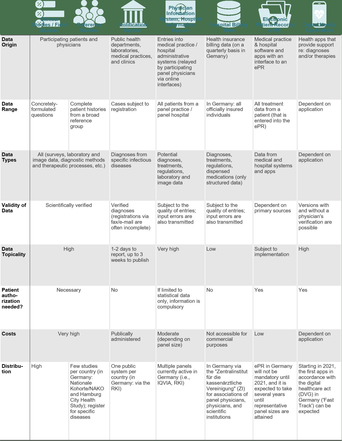 Overview of healthcare data sources and their origins.