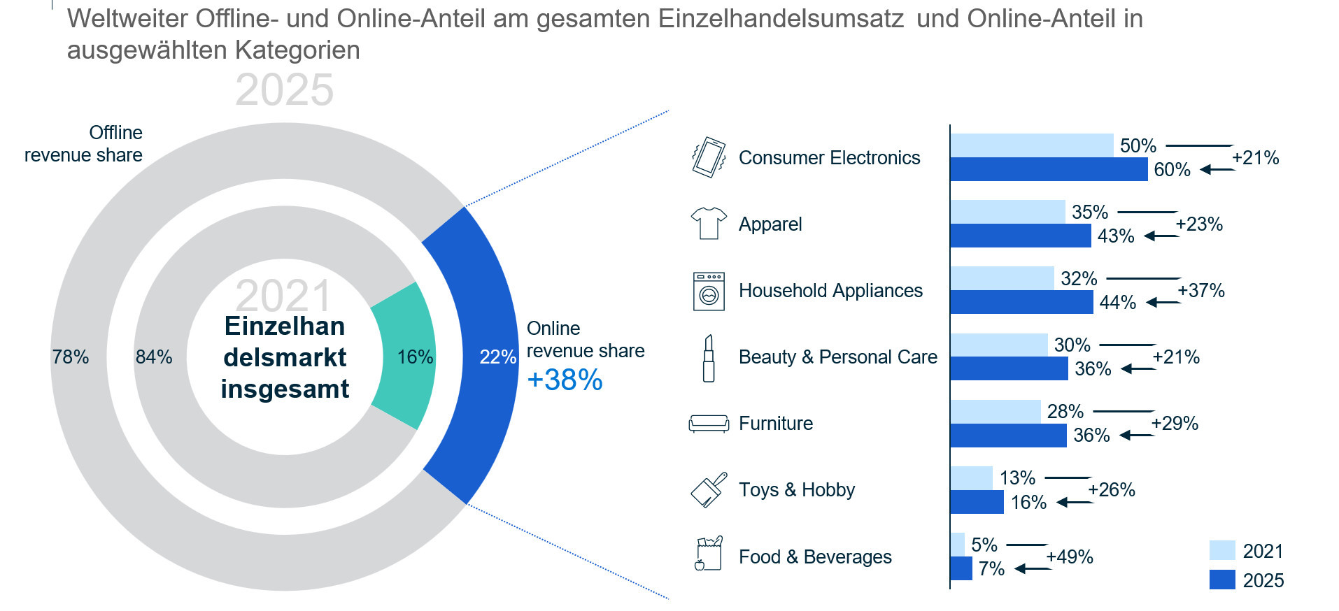 Doppeltes Ringdiagramm zur Gegenüberstellung globaler Online- und Offline-Einzelhandelsumsätze kategorisiert nach Produktgruppen für die Jahre 2021 und 2025.