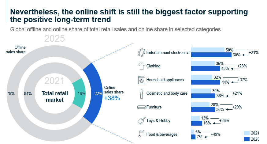 Double donut chart comparing global online and offline retail sales by category for 2021 and 2025.